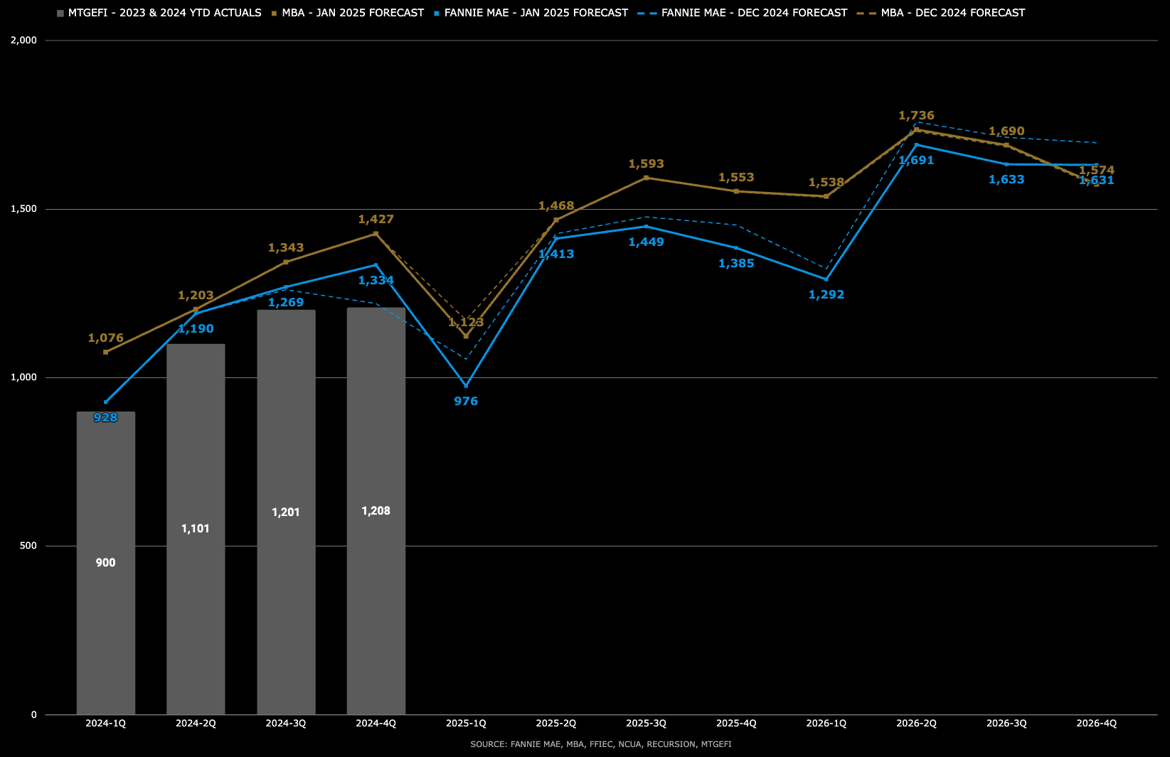 Housing Finance Forecast for January 2025 now available